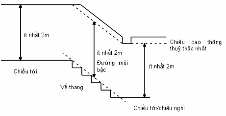 Số đo thông thủy và quy định của một cầu thang